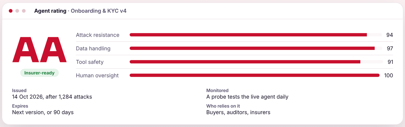 An agent rating card showing an AA grade with scores for attack resistance, data handling, tool safety and human oversight