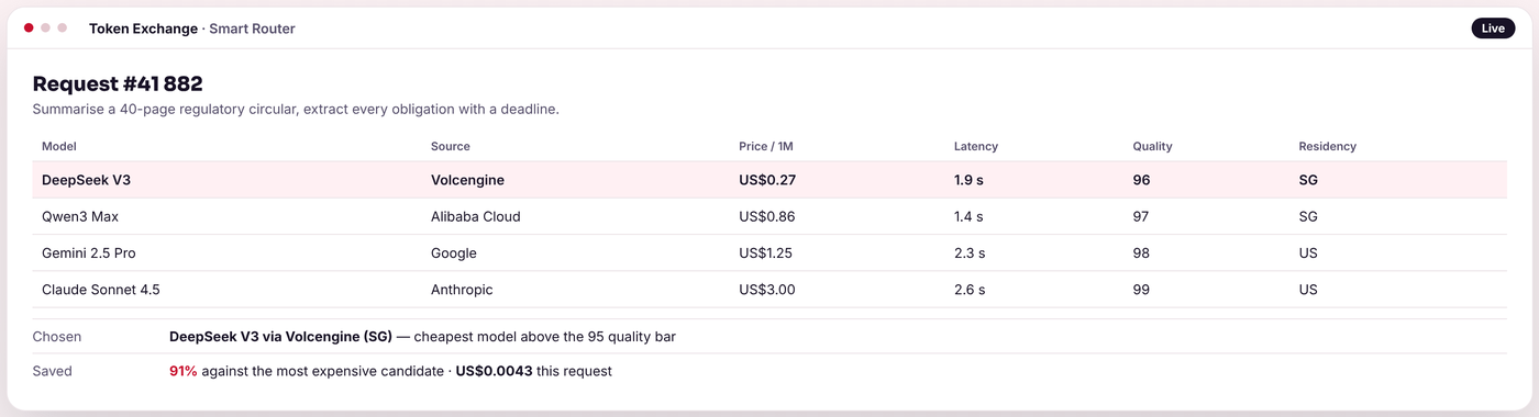 Model routing lab screen comparing models on price, latency and quality
